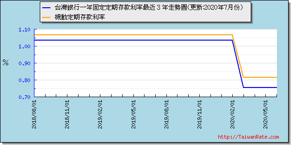 台灣銀行一年定存利率最近 3 年走勢圖