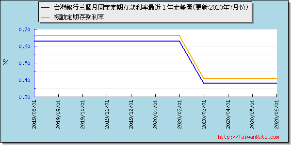 台灣銀行三個月定期存款利率最近 1 年走勢圖
