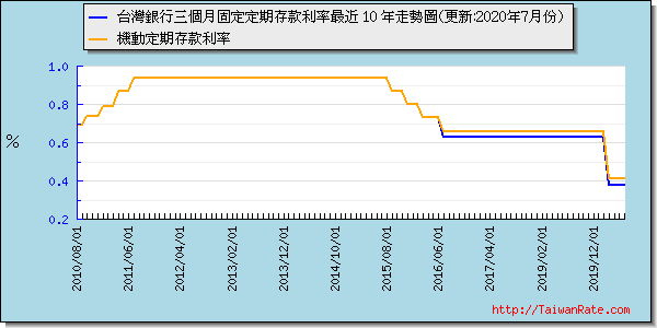 台灣銀行三個月定存利率最近 10 年走勢圖