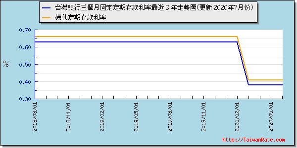 台灣銀行三個月定存利率最近 3 年走勢圖