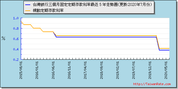 台灣銀行三個月固定利率最近 5 年走勢圖