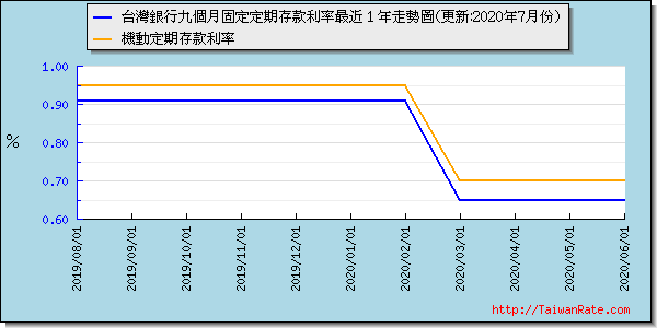 台灣銀行九個月定期存款利率最近 1 年走勢圖