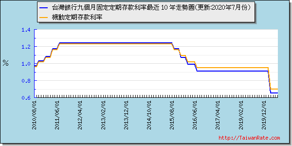 台灣銀行九個月定存利率最近 10 年走勢圖
