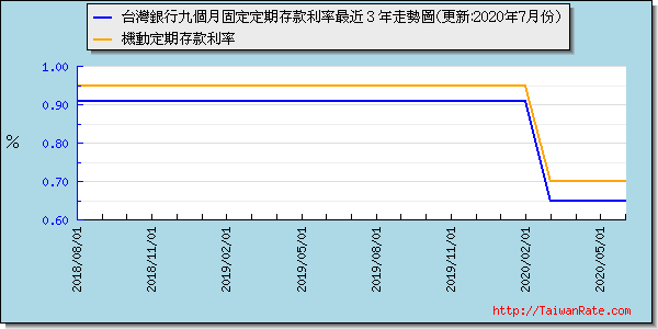 台灣銀行九個月定存利率最近 3 年走勢圖