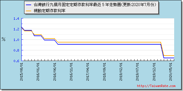 台灣銀行九個月固定利率最近 5 年走勢圖