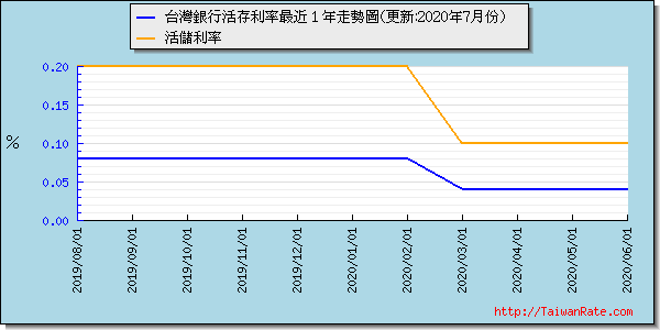 台灣銀行活期存款利率最近 1 年走勢圖