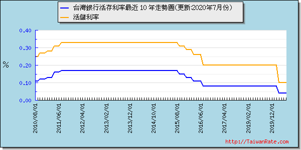 台灣銀行活期存款利率最近 10 年走勢圖