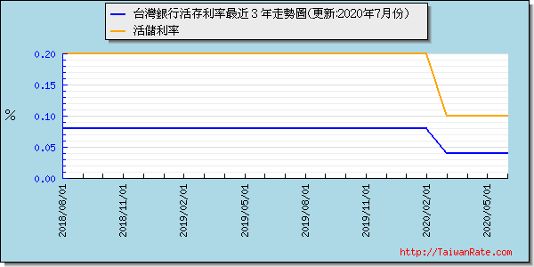 台灣銀行活期存款利率最近 3 年走勢圖