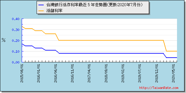 台灣銀行活期存款利率最近 5 年走勢圖