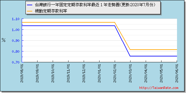 台灣銀行一年定期存款利率最近 1 年走勢圖
