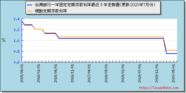 台灣銀行一年固定利率最近 5 年走勢圖