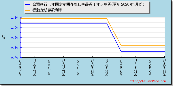 台灣銀行二年定期存款利率最近 1 年走勢圖