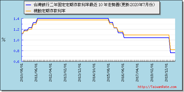 台灣銀行二年定存利率最近 10 年走勢圖