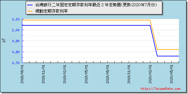 台灣銀行二年定存利率最近 3 年走勢圖