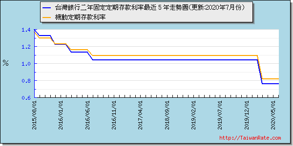 台灣銀行二年固定利率最近 5 年走勢圖